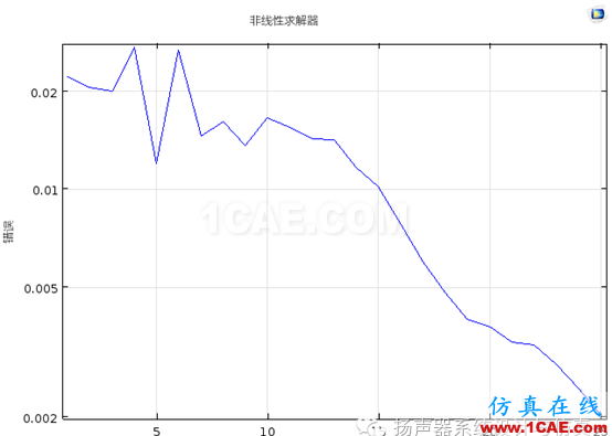 有限元|案例講解結構非線性仿真不收斂解決技巧ansys培訓的效果圖片3