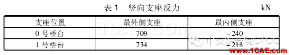 【技術文獻】某公路小半徑曲線梁橋設計分析Midas Civil學習資料圖片4