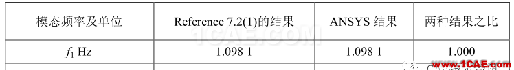 【技術(shù)篇】汽車(chē)懸掛系統(tǒng)的振動(dòng)模態(tài)分析ansys結(jié)果圖片3
