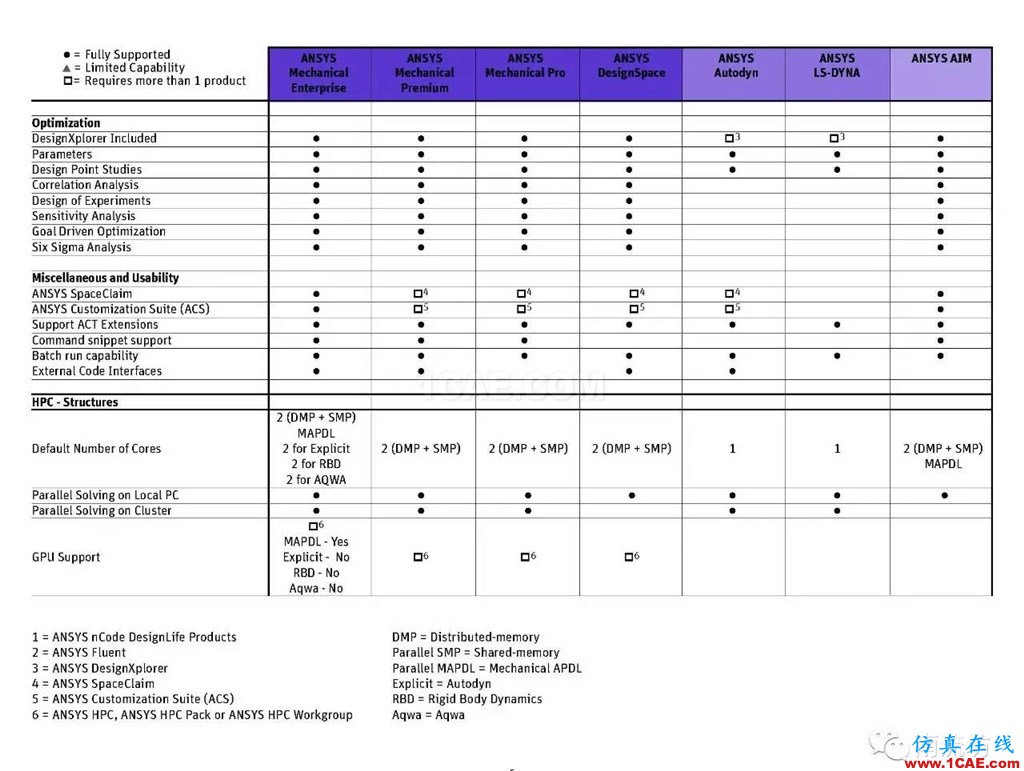 ANSYS有了Pro版,將來會不會還有plus版呢ansys workbanch圖片5