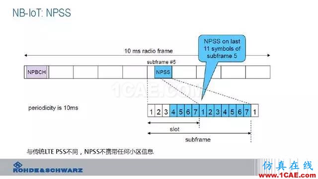 創新不止！一文讀懂NB-IoT原理及測試ansysem應用技術圖片35
