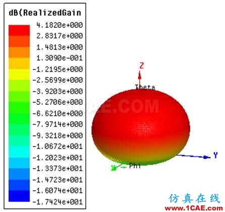 一種方形寬波束四臂螺旋天線的設計HFSS分析圖片5
