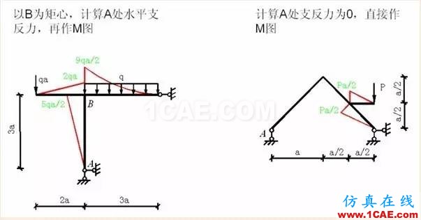 【行業知識】各種結構彎矩圖(二)Midas Civil分析案例圖片10