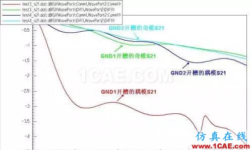 PCB差分線回流路徑的3D電磁場分析ADS電磁應用技術圖片18
