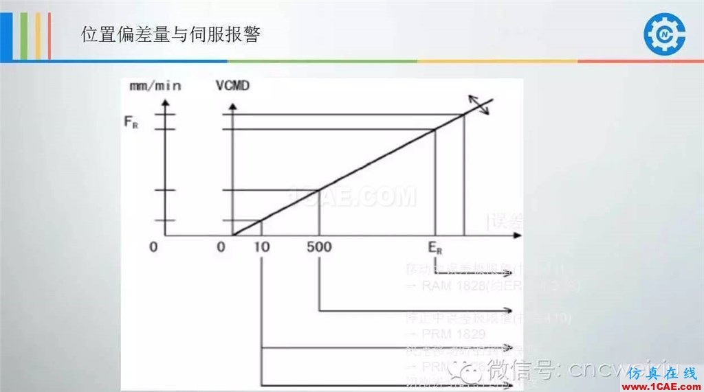 FANUC進給伺服故障分析PPTug設計案例圖片41