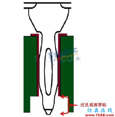 連接器過孔之性能提升終極篇【轉發】HFSS分析圖片3