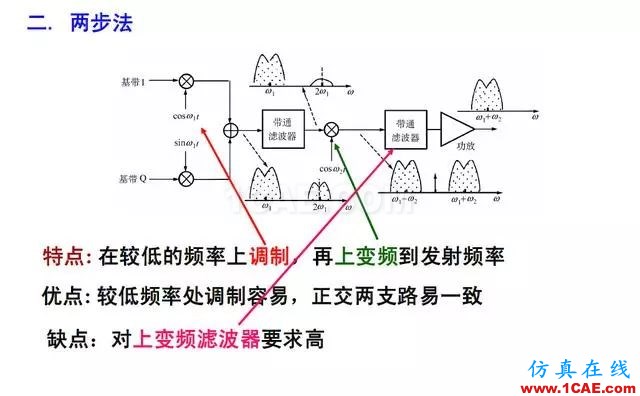 射頻電路:發送、接收機結構解析HFSS結果圖片22