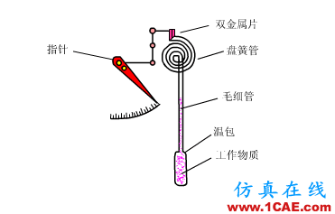 常見儀表原理,這些動圖讓你看個明白機械設計圖片10