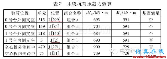 【技術文獻】某公路小半徑曲線梁橋設計分析Midas Civil分析圖片7