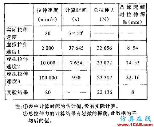 Dynaform中工具速度對計算時間及結果精度的影響 - yzhandsame - 張劍的博客