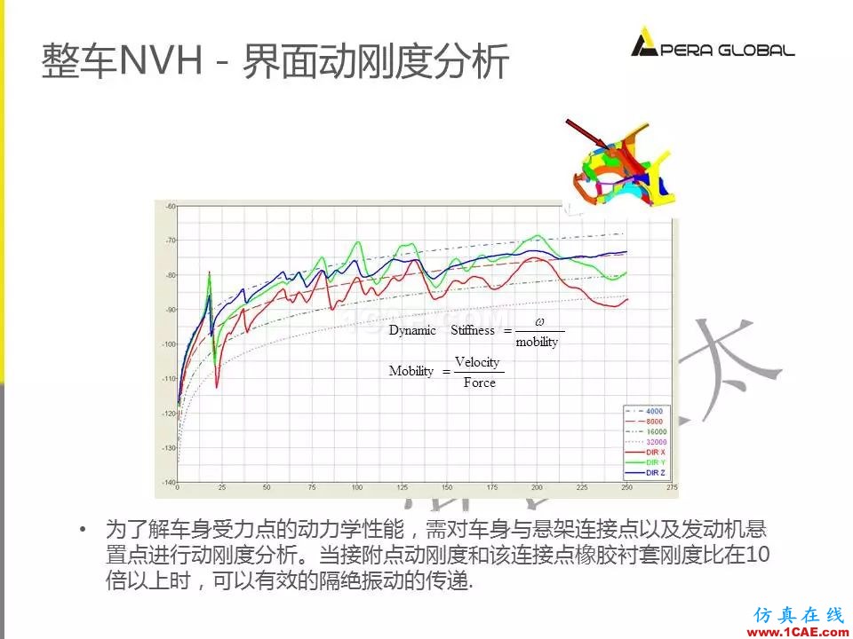 安世亞太整車性能開發解決方案ansys培訓課程圖片12