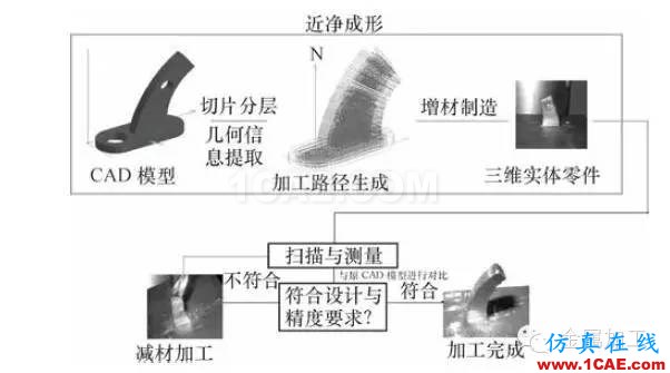 什么是增材制造？減材加工？ 高精度＋高價值機械設計技術圖片2