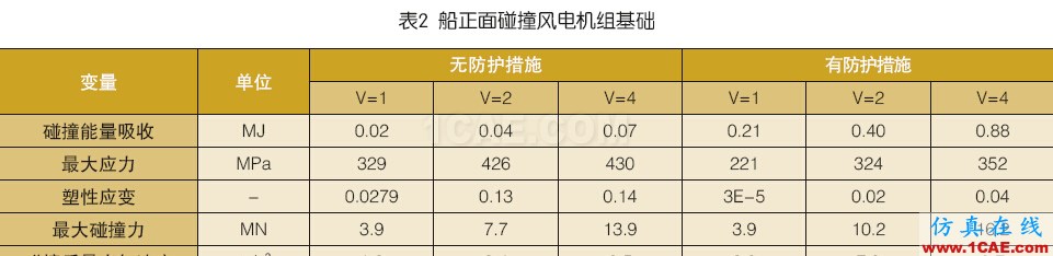 海上風電機組基礎防碰撞分析及防護措施探討ansys結構分析圖片24