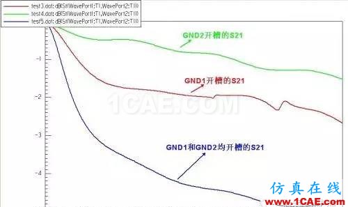 PCB差分線回流路徑的3D電磁場分析ADS電磁應用技術圖片24