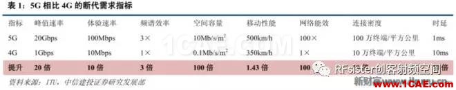 ?再不了解就OUT了！讀懂5G要了解這些：大規模天線...ansysem學習資料圖片2