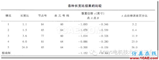 【技術詳解】Ansys網格劃分基礎(一)ansys workbanch圖片2