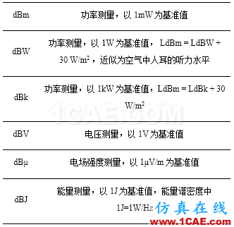 Prosig工程師詳解：什么是分貝、本底噪聲和動態范圍？Actran分析圖片5