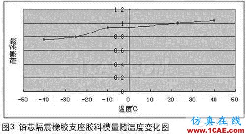 鉛芯隔震橡膠支座的低溫表現Midas Civil學習資料圖片3