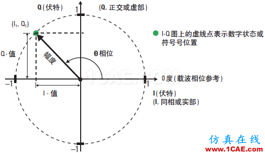 技術牛人詳解：矢量調制分析基礎（經典收藏版）ansysem仿真分析圖片2