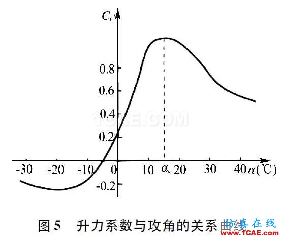 點擊打開原圖 3MW風力機葉片的氣動特性hypermesh分析案例圖片5