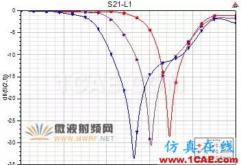 原創干貨|一種小型DMS低通濾波器設計ansys hfss圖片3
