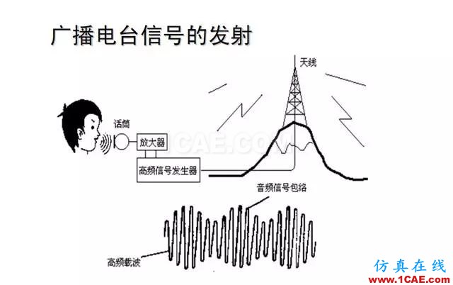 射頻電路:發送、接收機結構解析HFSS分析圖片33