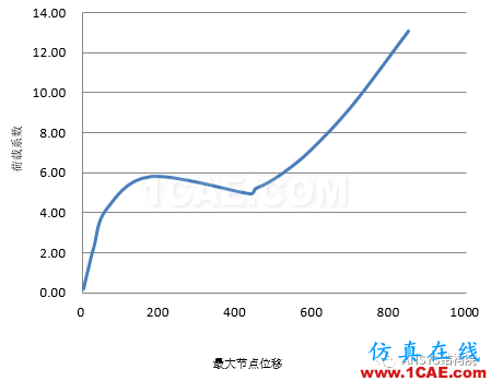 基于ANSYS某單層球面網殼結構整體穩定性分析ansys圖片14