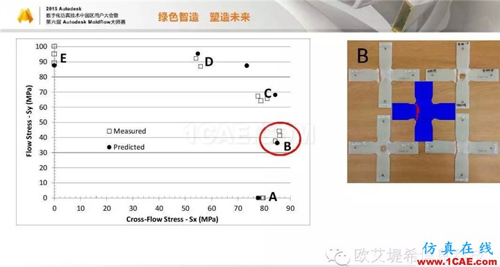 Moldflow 重大福利 快來(lái)領(lǐng)取!!! 高峰論壇演講PPT之四moldflow分析案例圖片20