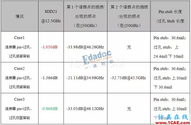 連接器過孔之性能提升終極篇【轉發】HFSS結果圖片10