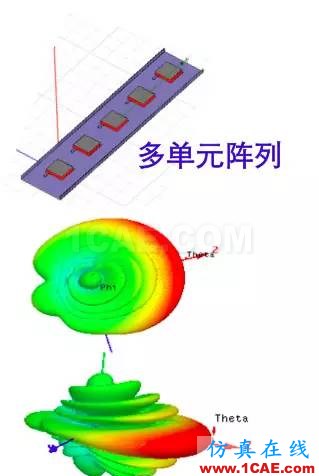 天線基礎(chǔ)知識普及(轉(zhuǎn)載)HFSS分析圖片20