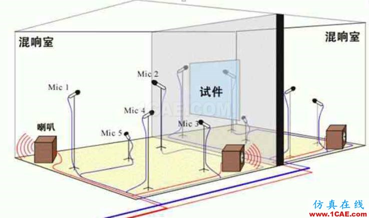各類聲學實驗室的用途及其構造，您了解多少？Actran分析圖片3