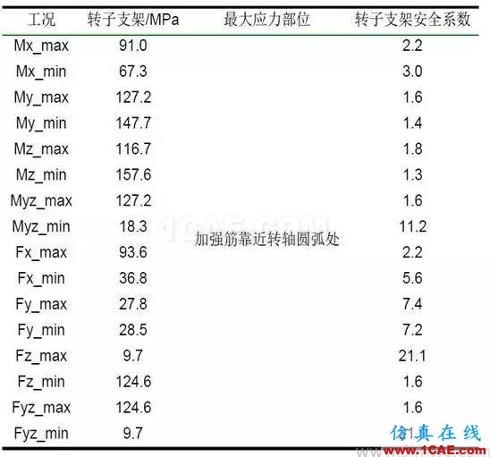 直驅式風電機組發電機部件強度研究 直驅式風電機組發電機部件強度研究hypermesh培訓教程圖片3