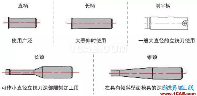 【行業知識】淺顯易懂的解析立銑刀結構基礎機械設計培訓圖片6