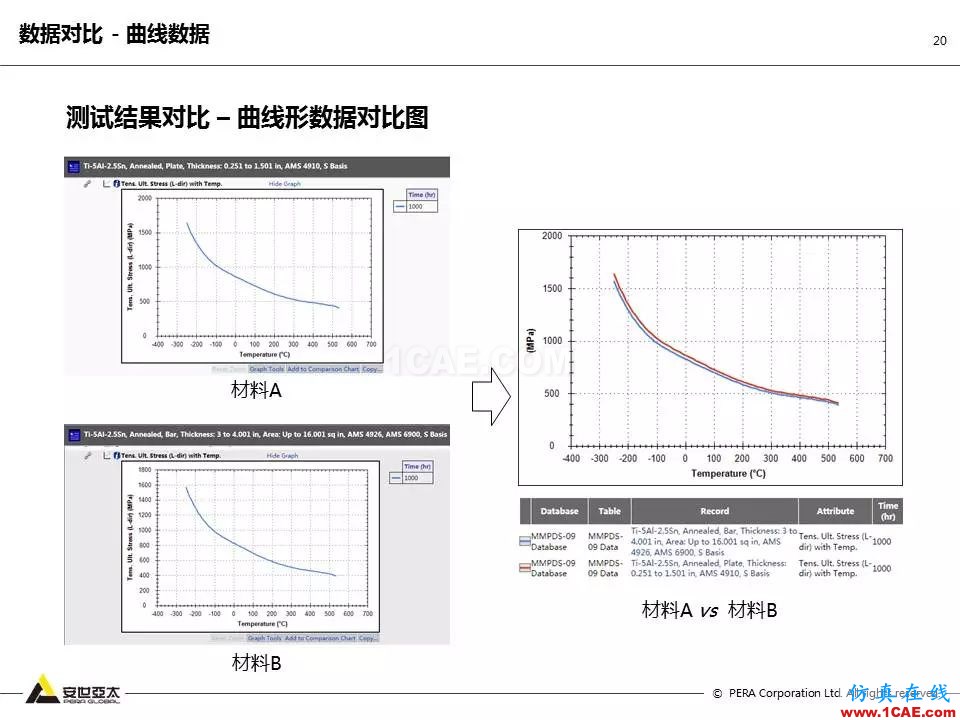 專題 | 企業材料數據挑戰及解決方案ansys培訓課程圖片20