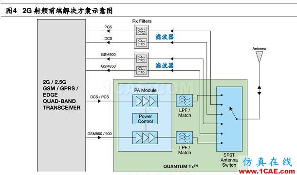 5G 給射頻前端芯片帶來的新變革HFSS培訓的效果圖片4