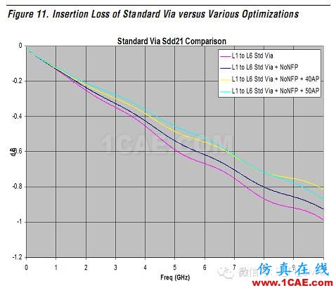 高速電路上過孔的優化(高速電路設計工程師不容錯過的基礎知識)HFSS結果圖片29