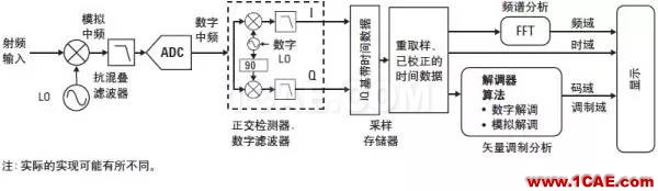 技術牛人詳解：矢量調制分析基礎（經典收藏版）ansysem分析案例圖片7