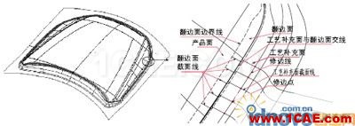 CATIA汽車沖壓件模具修邊線設(shè)計(jì) CATIA汽車沖壓件模具修邊線設(shè)計(jì)