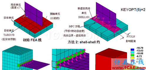 ANSYS 中 MPC 的應用 (1) (翻譯資料) - flydream - dream5568@126 的博客 ANSYS 中 MPC 的應用 (2) - htbbzzg - htbbzzg的博客