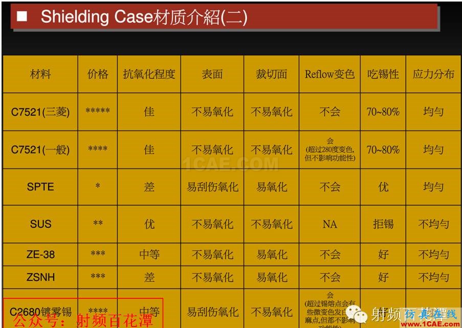 RF屏蔽蓋的工程知識HFSS結果圖片4