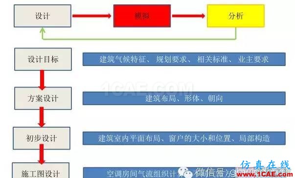 【微信講堂】CFD在建筑環(huán)境領(lǐng)域的實踐與研究(綠建之窗微信群15年2月5日綠建之窗第27期講座) 【微信講堂】CFD在建筑環(huán)境領(lǐng)域的實踐與研究(綠建之窗微信群15年2月5日綠建之窗第27期講座)fluent仿真分析圖片5