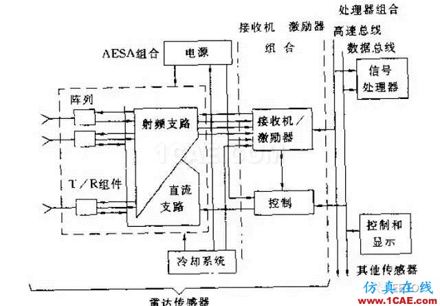 兩種相控陣雷達到底啥區別？淺談有源陣和無源陣HFSS培訓的效果圖片3