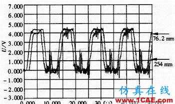 高速數字電路的設計與仿真HFSS分析圖片4