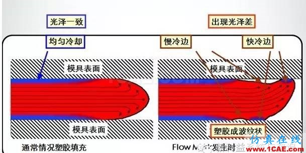 【干貨分享】Moldflow應用常見問題解答系列之三moldflow仿真分析圖片7
