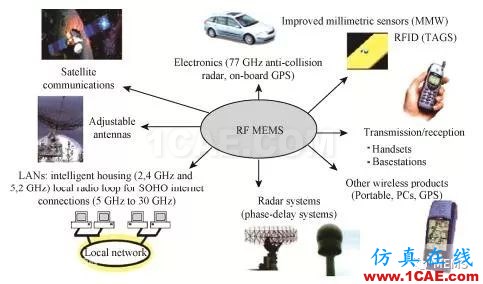 RF MEMS國內外現狀及發展趨勢ansys hfss圖片2