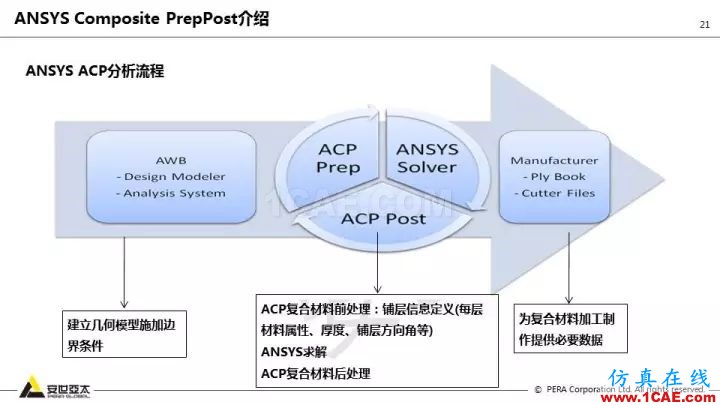 技術分享 | 58張PPT,帶您了解ANSYS復合材料解決方案【轉發】ansys結果圖片21