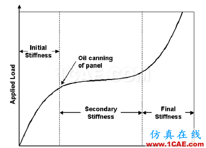 【案例分析】基于TCL編程的HyperMesh二次開發在抗凹分析中的應用hyperworks仿真分析圖片2