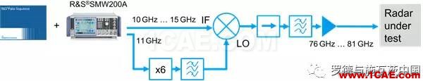 汽車雷達探頭必須解決干擾問題ansys hfss圖片9