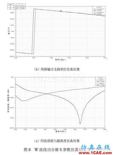 77GHz 毫米波雷達功分器設計HFSS結果圖片8