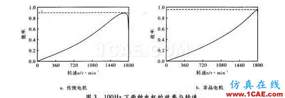 傳統電機和新型非晶電機性能的仿真對比Maxwell學習資料圖片3